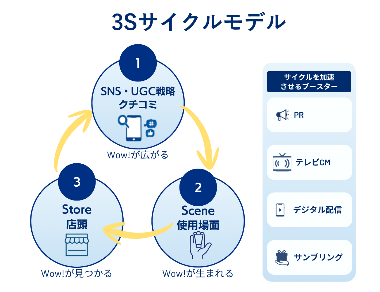 ビオレの3Sサイクルモデル図。Scene、SNS・UGC戦略・クチコミ、Storeがつながる循環構造