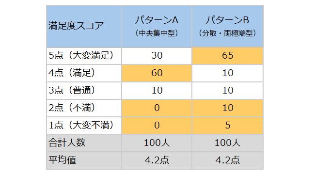 図表1：平均値と分布の例