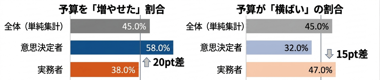 図表2：予算を「増やせた」割合（意思決定レベル別）