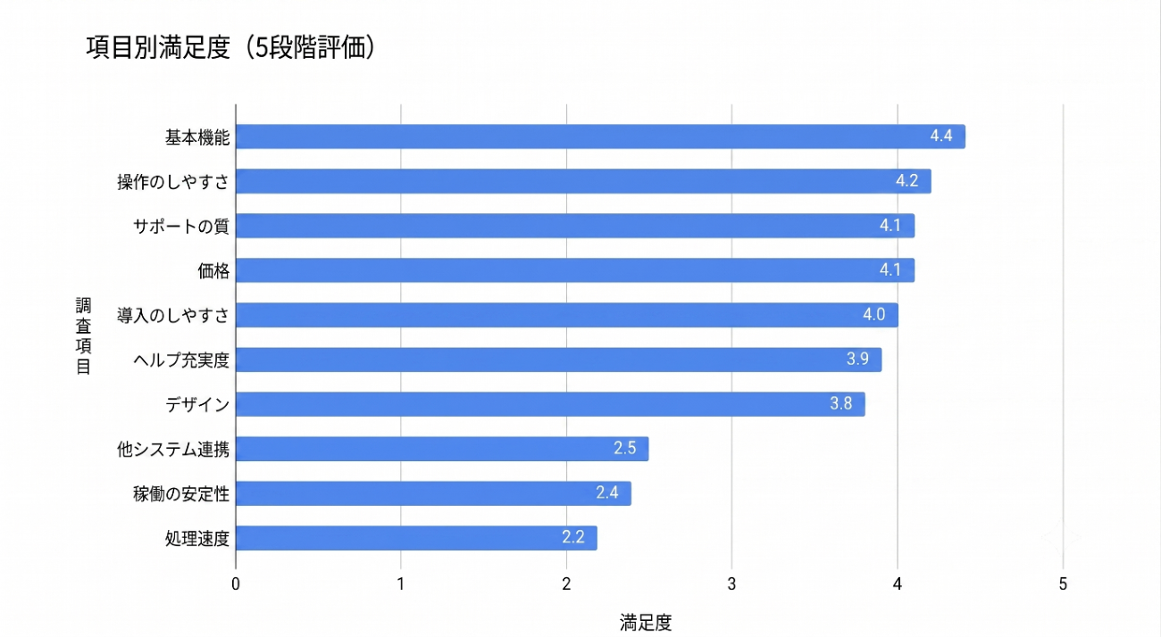図表3：項目別満足度（サンプル）