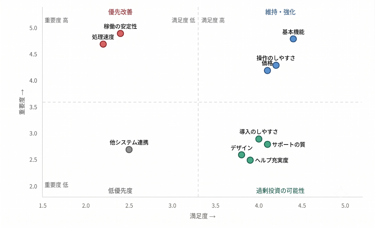 図表4：満足度と重要度のマトリクス（サンプル）
