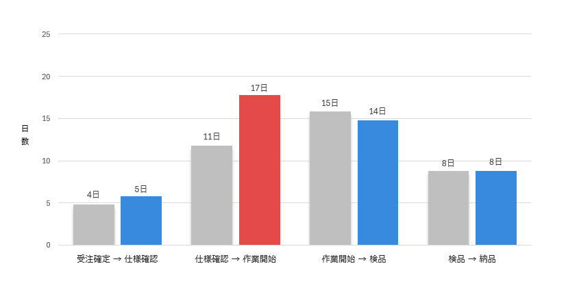 図表5：【工程別】受注から納品までの平均リードタイム（サンプル）