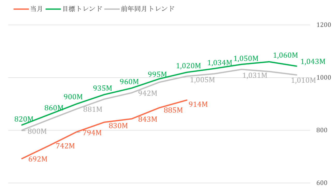 図表6：売上の日次進捗（サンプル）