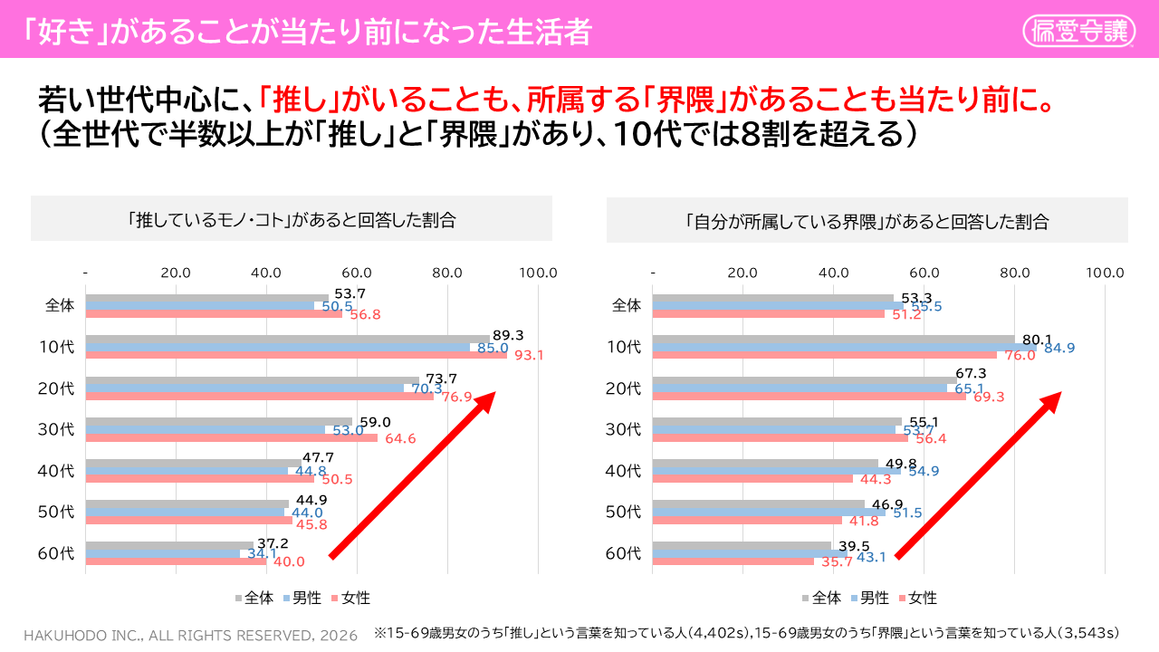 【図表1】世代別「推し」がいる（ある）／「界隈」に所属している割合