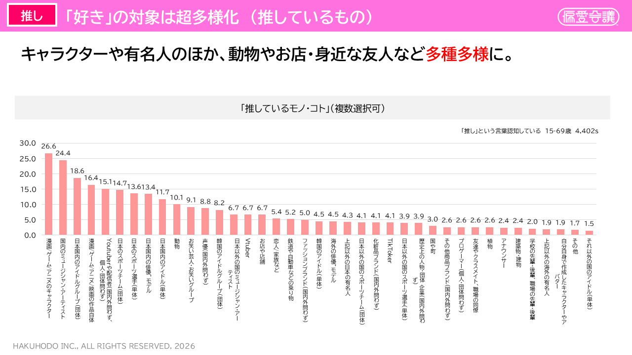 【図表2】「推し」の対象