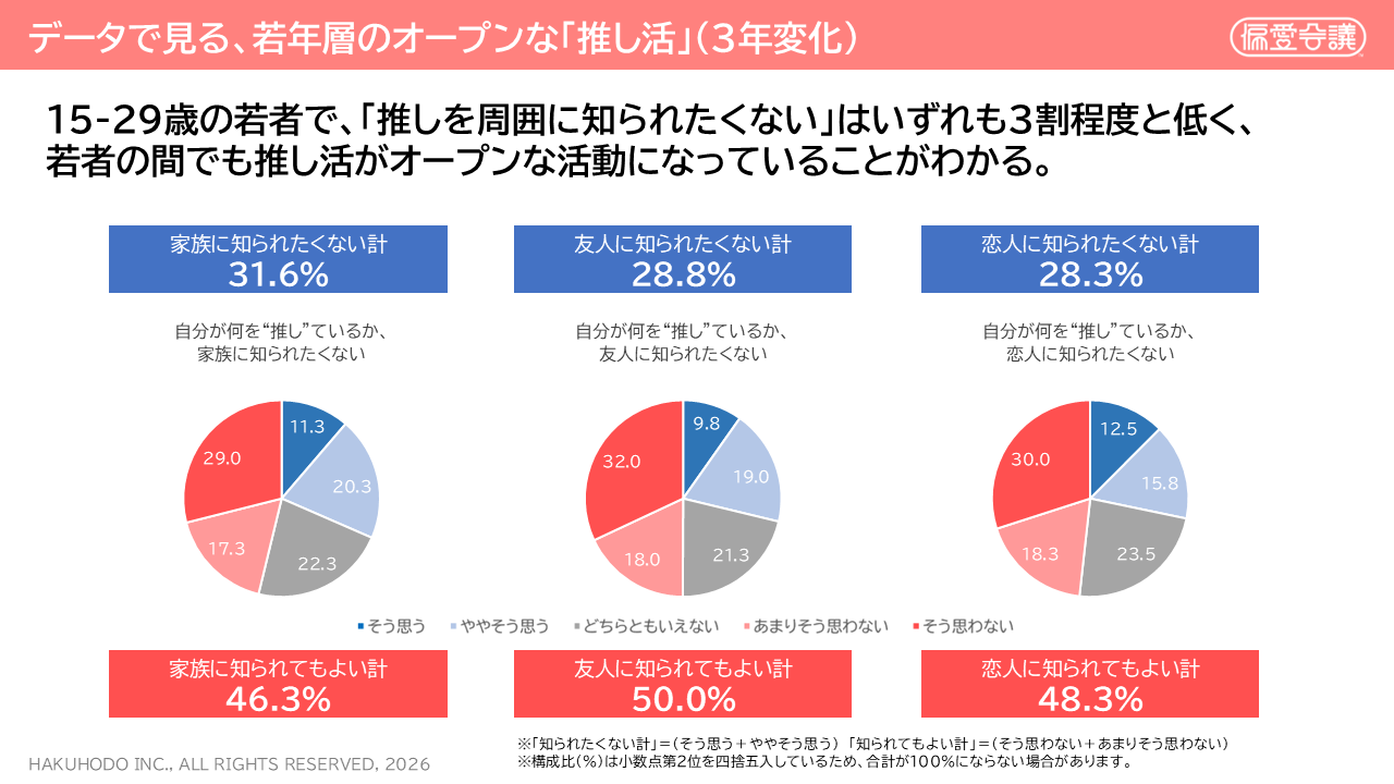 【図表3】「推し」を周囲に知られたくない／知られてもよい割合
