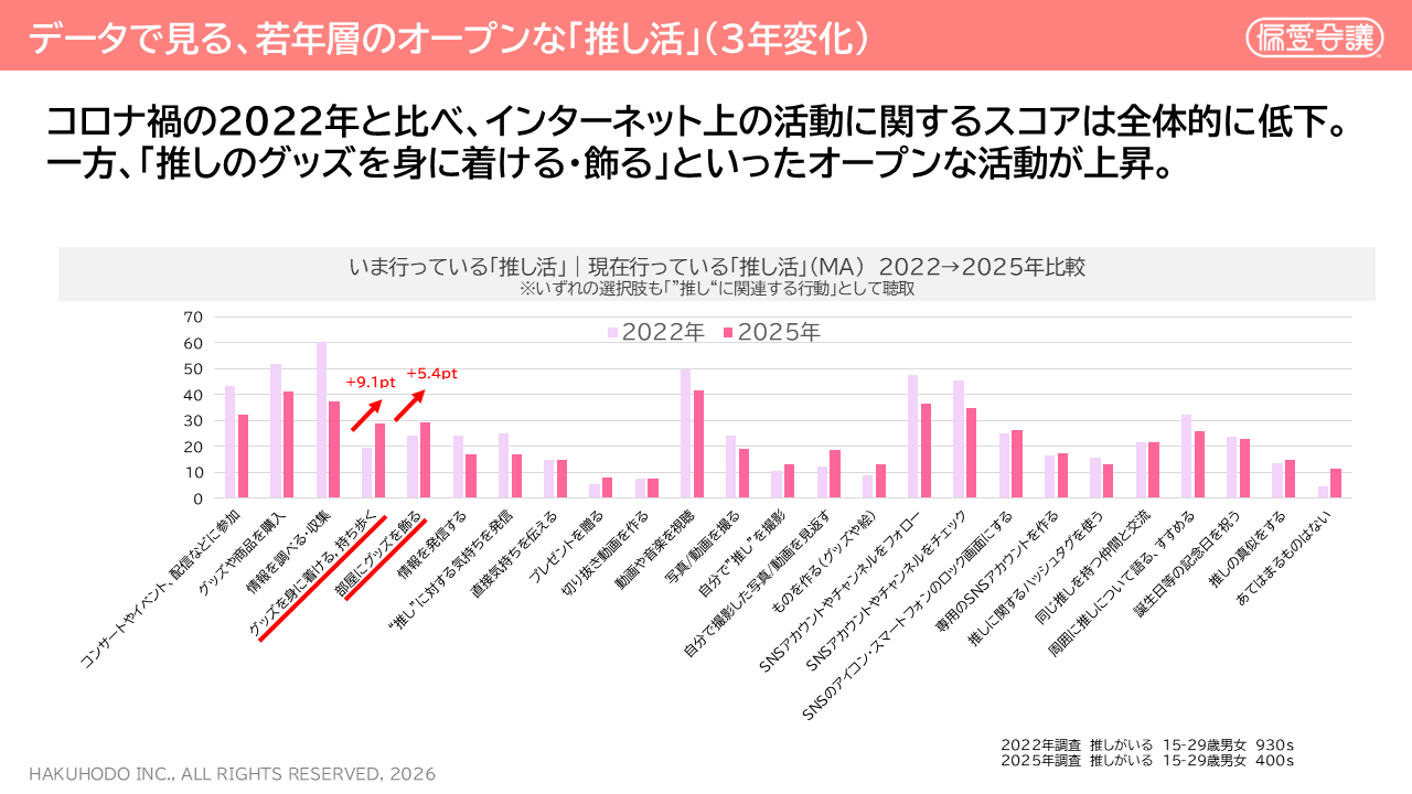 【図表4】今行っている「推し活」（2022年と2025年比較）