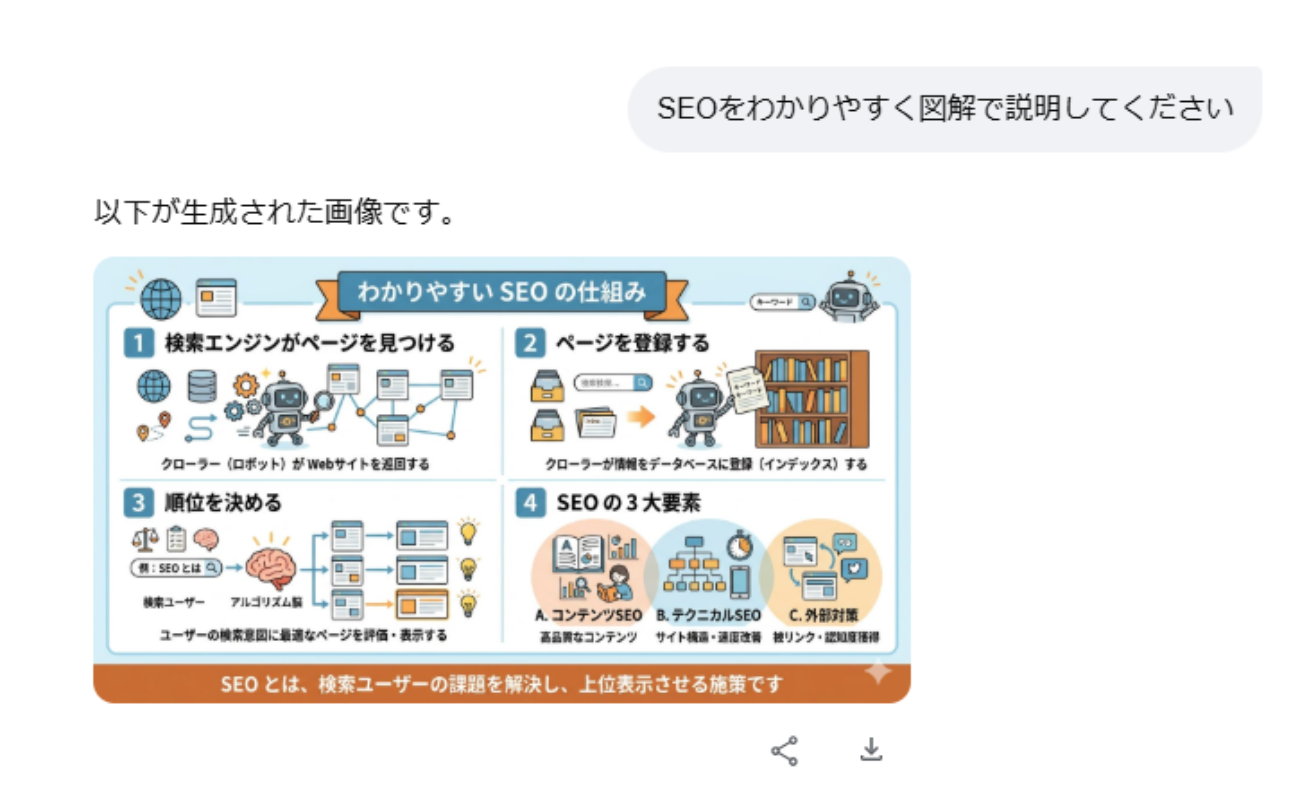 AIモードで「SEO」の説明図解を生成した