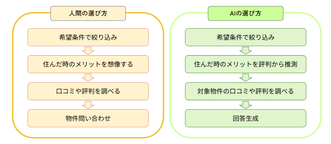 人間とAIのサービスの選び方イメージ