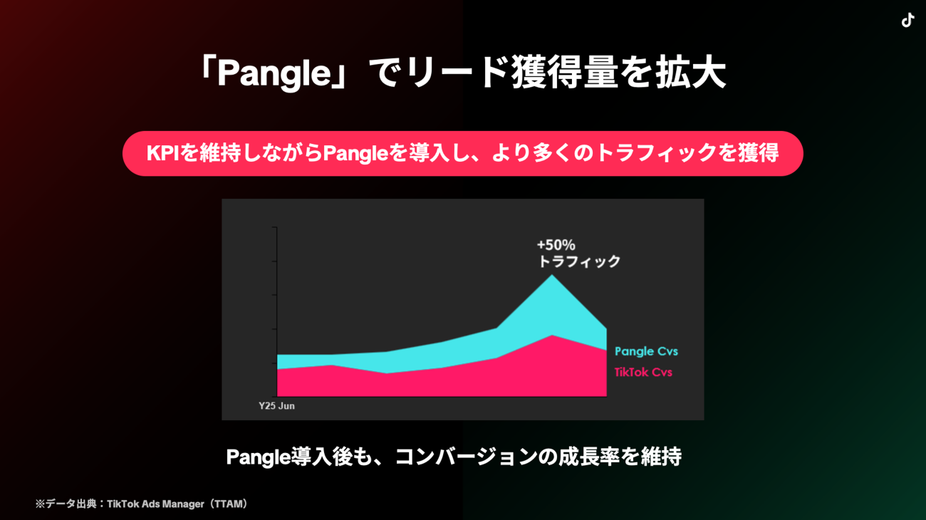 Pangle導入によりトラフィック拡大とコンバージョン成長率を維持
