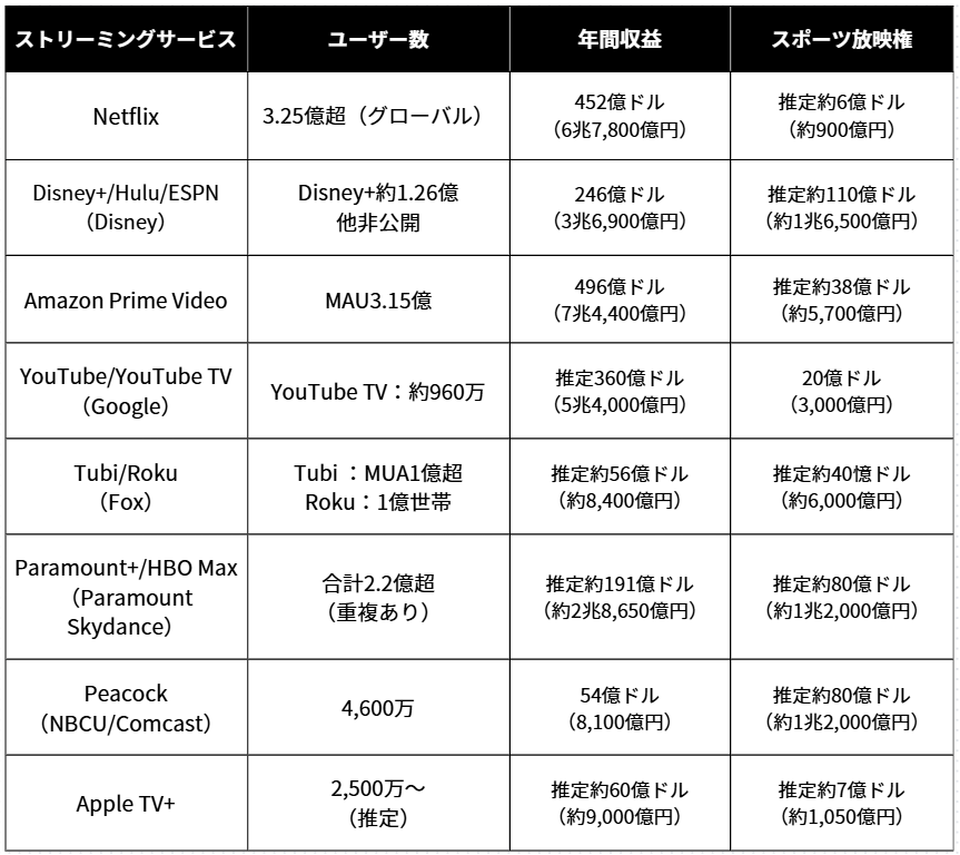 【図2】米国編ストリーミング配信サービスの企業別スポーツ放映権への年間拠出金額（各企業のIR情報と各報道からの推定金額を筆者が集計）
