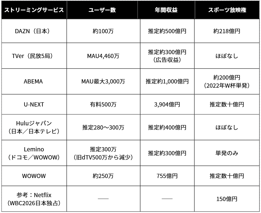 【図2】日本編ストリーミング配信サービスの企業別スポーツ放映権への年間拠出金額（各企業のIR情報と各報道からの推定金額を筆者が集計）
