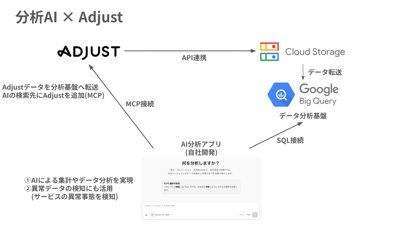 分析AI×Adjust