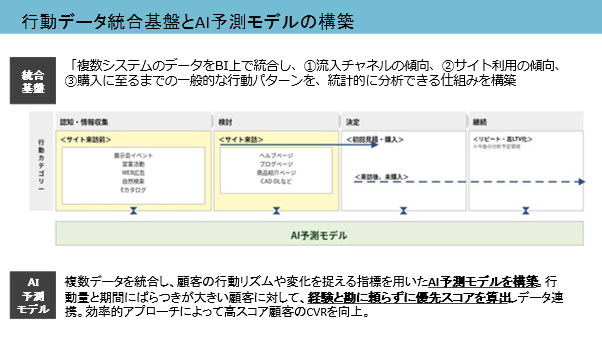 ミスミの予測モデル