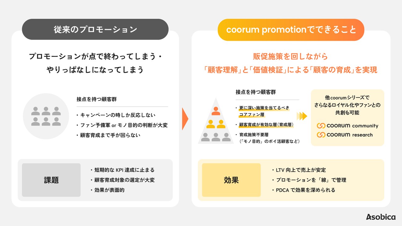 従来のプロモーションとcoorum promotion導入後の顧客層別アプローチの違いを示した比較図