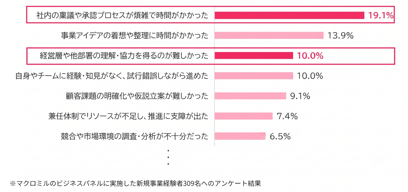 図表1：新規事業の立ち上げで最も苦労したこと（単一回答）