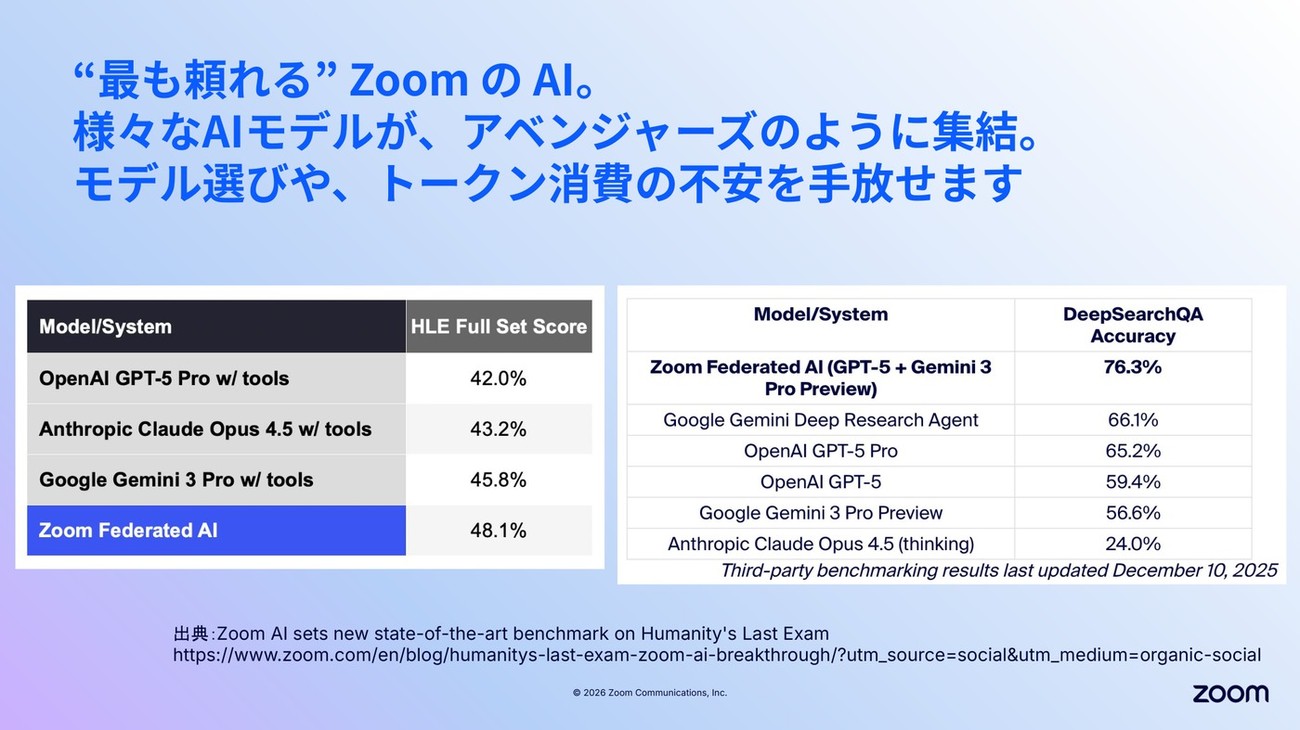 Zoom Federated AIがHLEベンチマークで最高スコアを記録したことを示すスライド