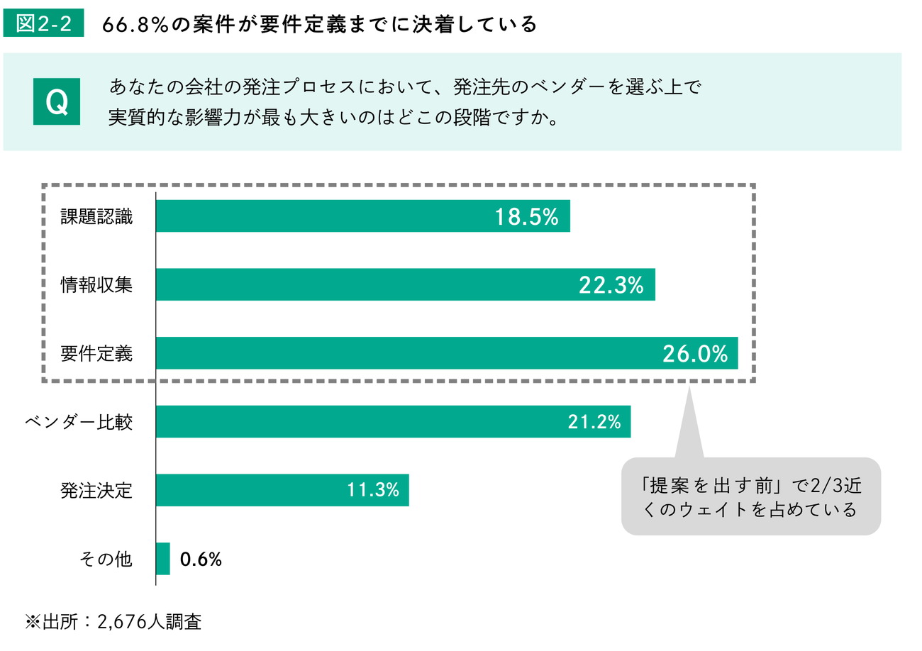 図2-2