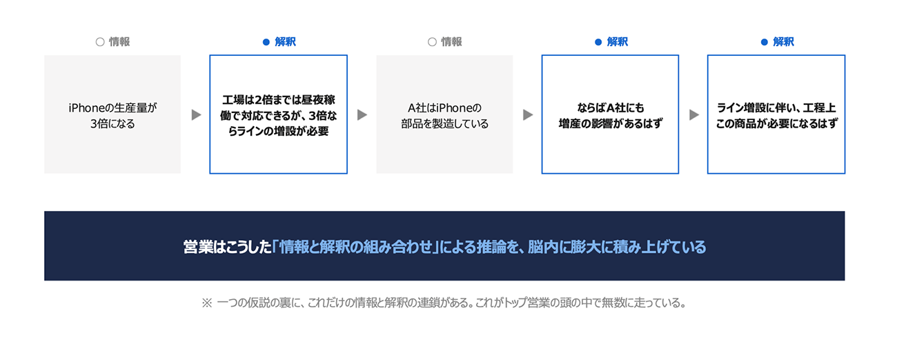 とある企業のトップセールスが実践していた思考プロセス