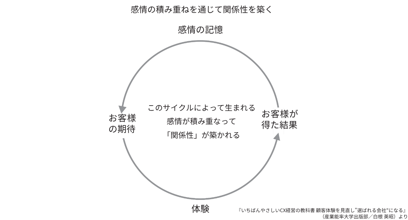 関係性構築のメカニズムを表した図です