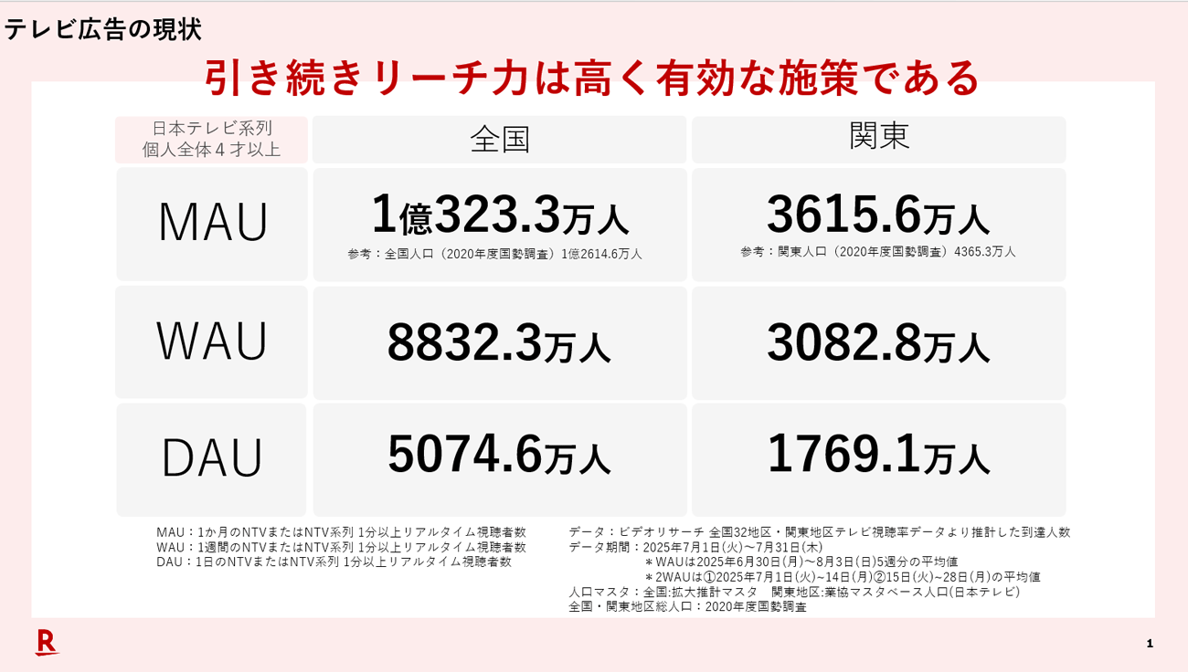 テレビは全国で1億人超の月間リアルタイム視聴者を持つ（ビデオリサーチ 全国32地区・関東地区テレビ視聴率データより推計した到達人数／2025年7月）