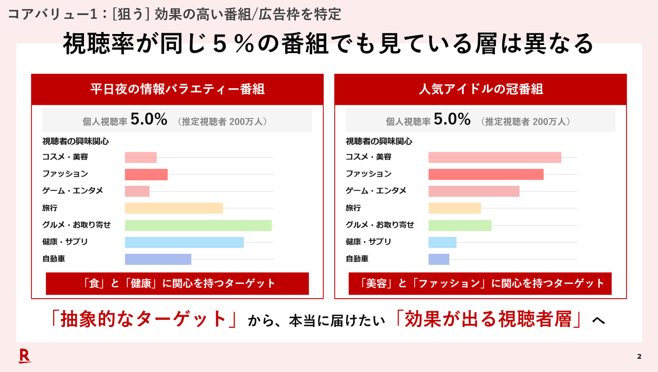 個人視聴率5.0％（推定200万人）で並ぶ2番組でも、視聴者の興味関心の内訳は異なる