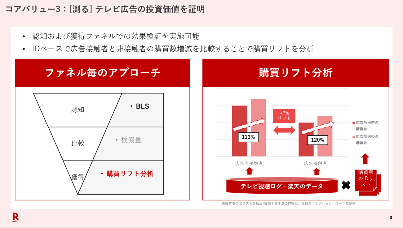 IDベースで接触者・非接触者の購買数を比較し、購買リフトを分析する