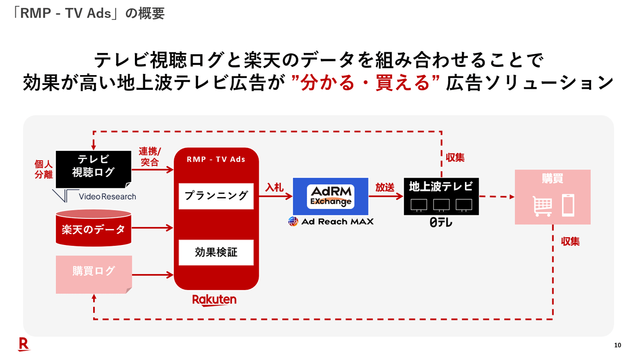 「RMP - TV Ads」の概要。テレビ視聴ログと楽天のデータを個人単位で連携し、プランニング・入札・効果検証を行う