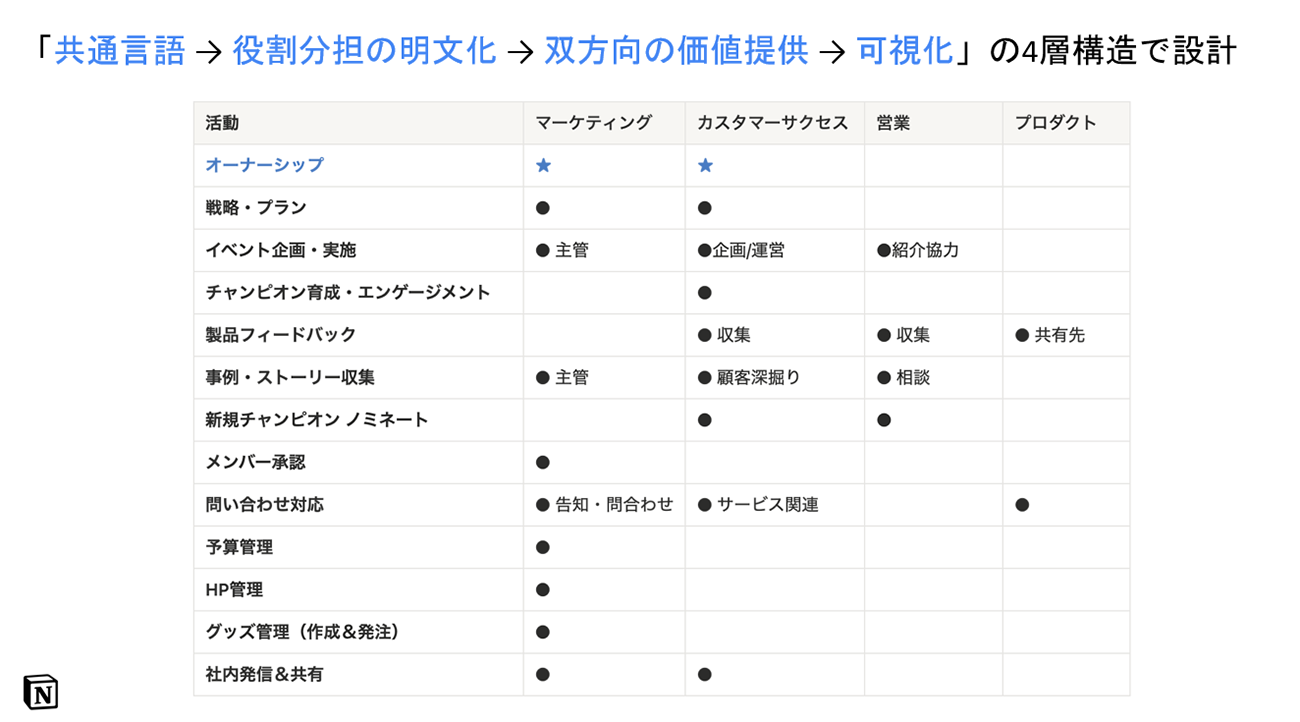 出典：Notion Labs Japan