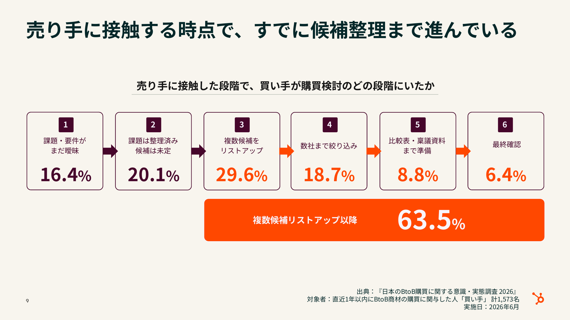 売り手に接触する時点で、すでに候補整理まで進んでいる（HubSpot調査データ）