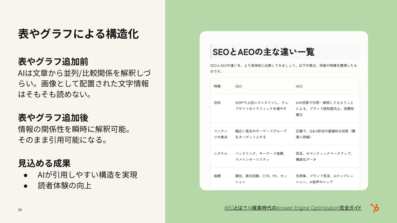 表やグラフによる構造化、追加前と追加後の比較