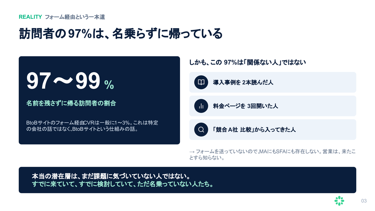 訪問者の97％は、名乗らずに帰っている