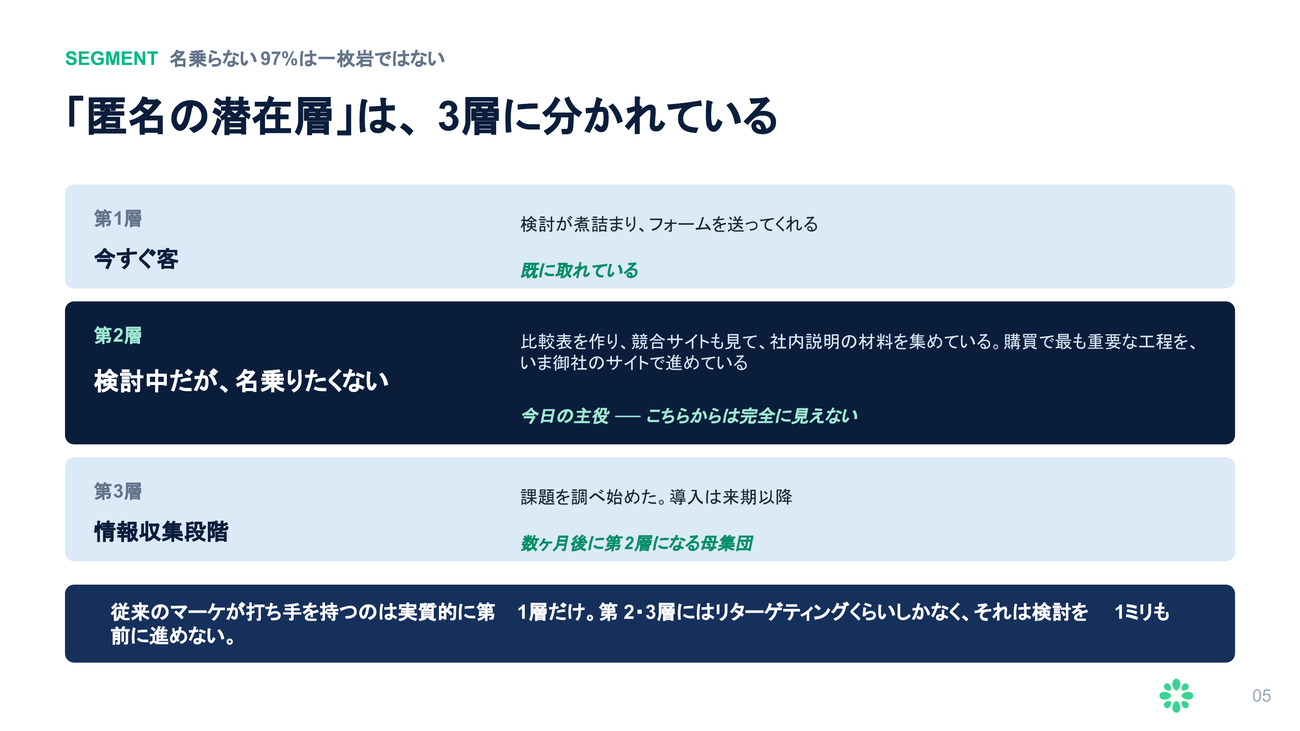 「匿名の潜在層」は、3層に分かれている
