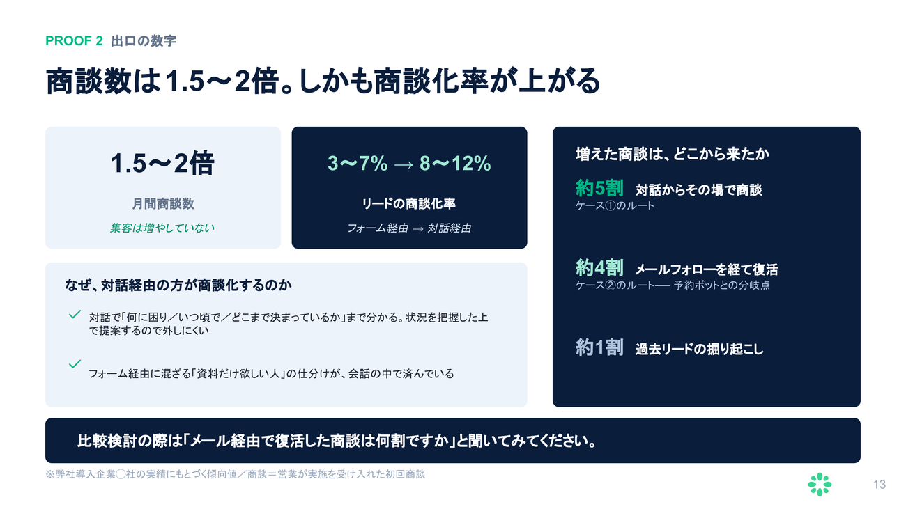 商談数は1.5〜2倍。しかも商談化率が上がる