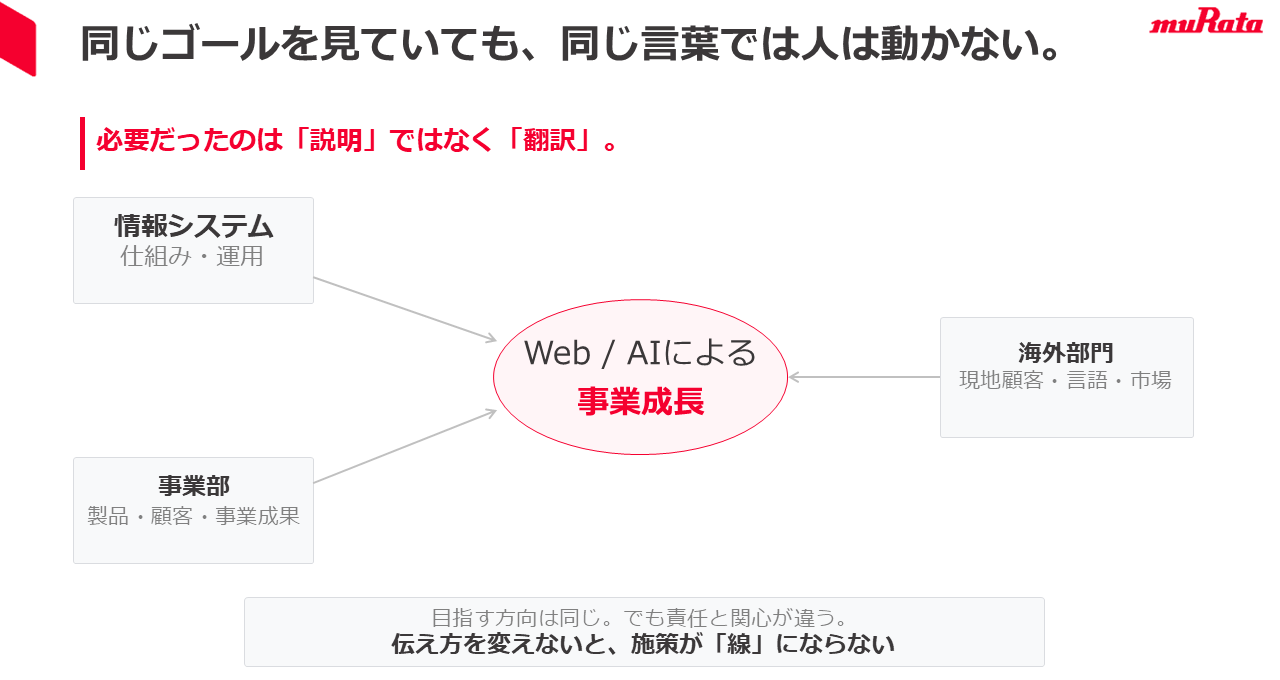 同じゴールを見ていても、同じ言葉では人は動かない。（講演資料より）