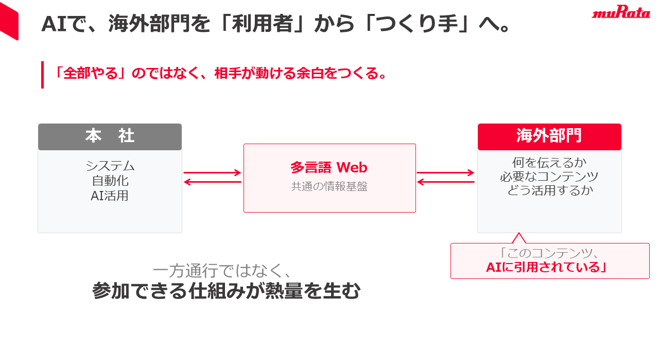 AIで、海外部門を「利用者」から「つくり手」へ。（講演資料より）