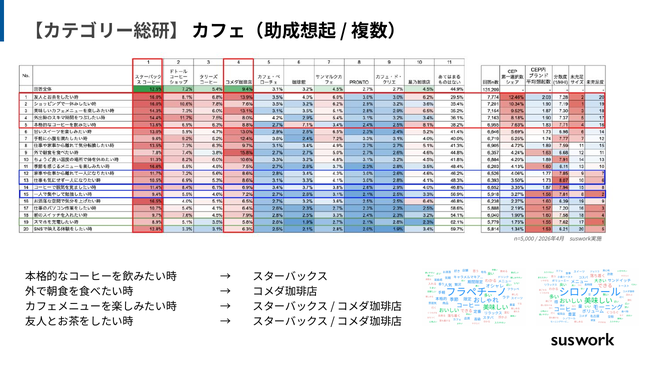 カフェの主なCEPと想起ブランド（カテゴリー総研／n=5,000／2026年4月・suswork実施）
