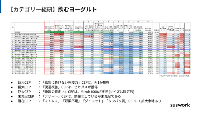 飲むヨーグルトのCEP（カテゴリー総研／n=5,000／2026年1月5日・suswork実施）