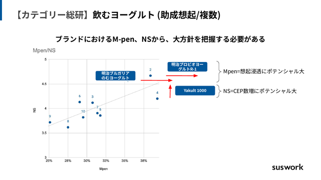飲むヨーグルトにおける、ブランドごとの想起浸透率とネットワークサイズのマップ（カテゴリー総研）