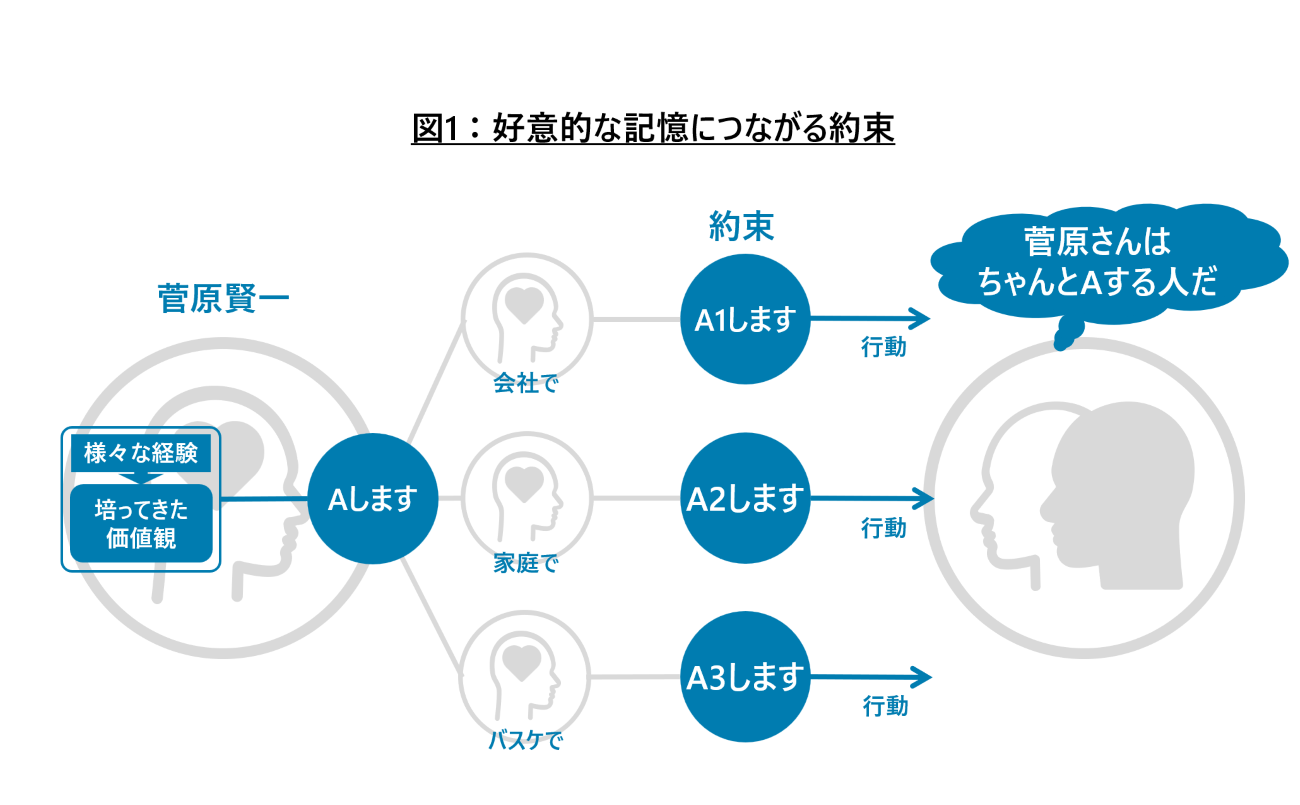 図1：好意的な記憶につながる約束
