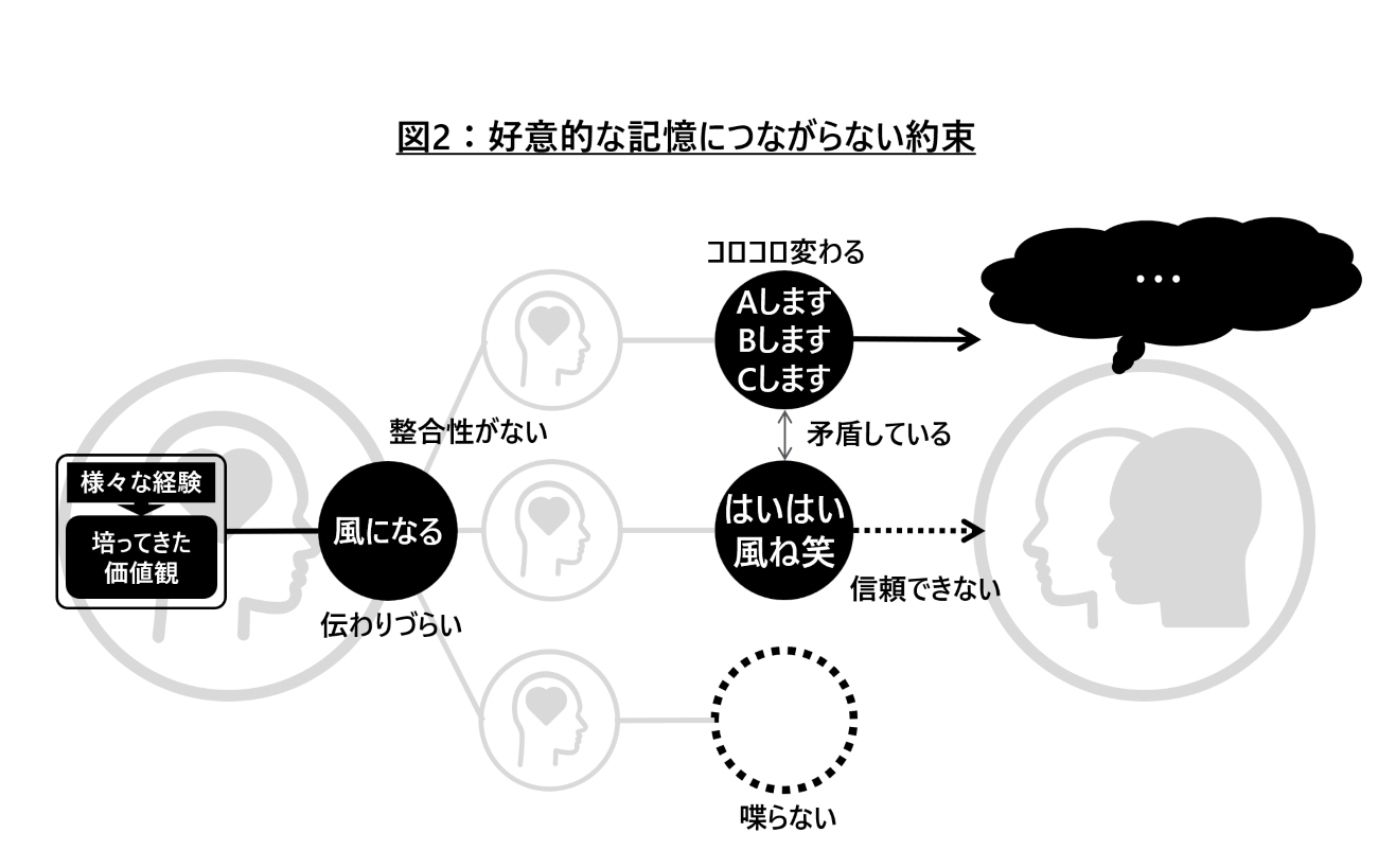図2：好意的な記憶につながらない約束