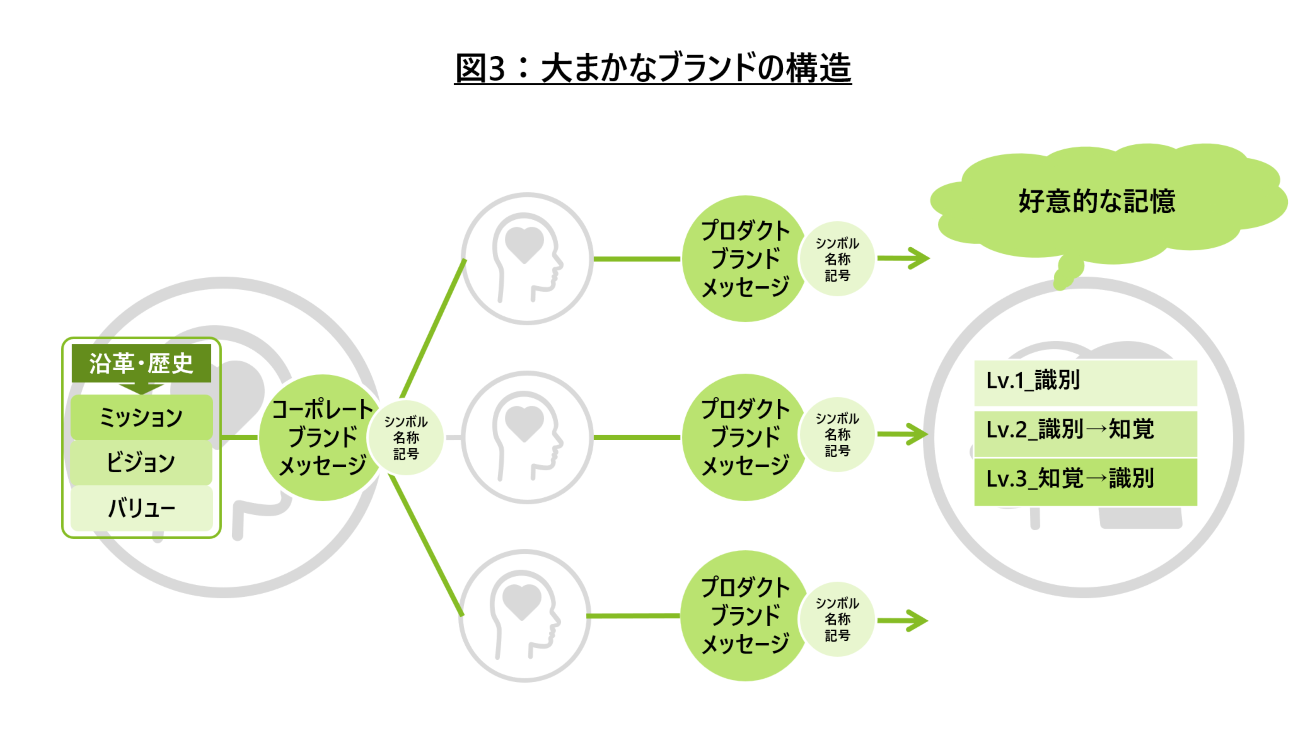 図3：大まかなブランドの構造