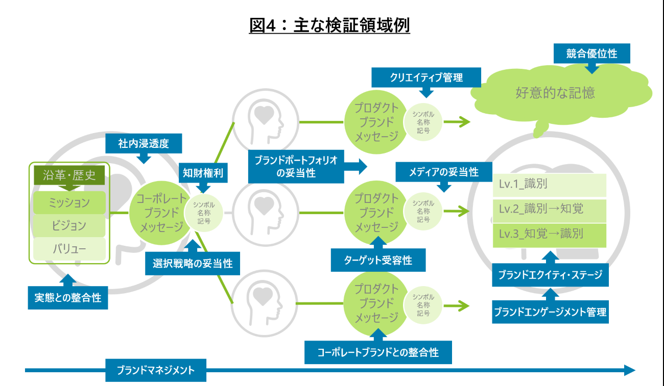 図4：主な検証領域例