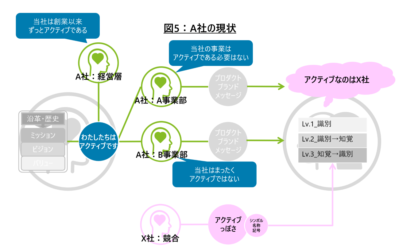図5：A社の現状