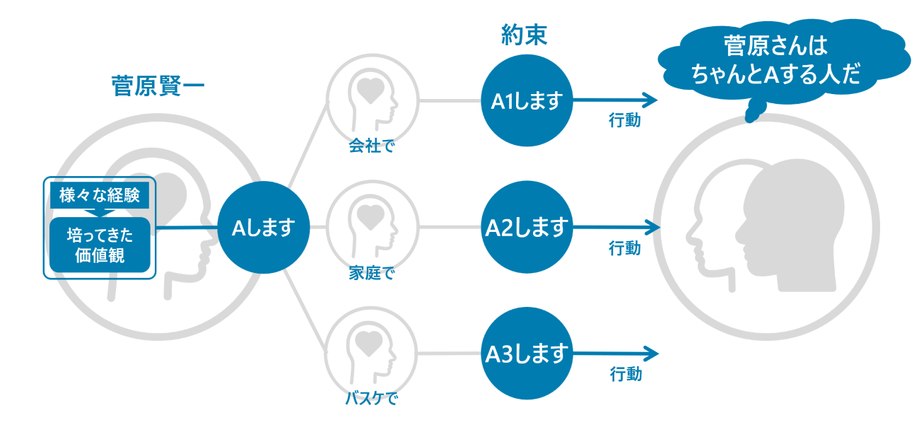 まずはこの青い枠を埋める