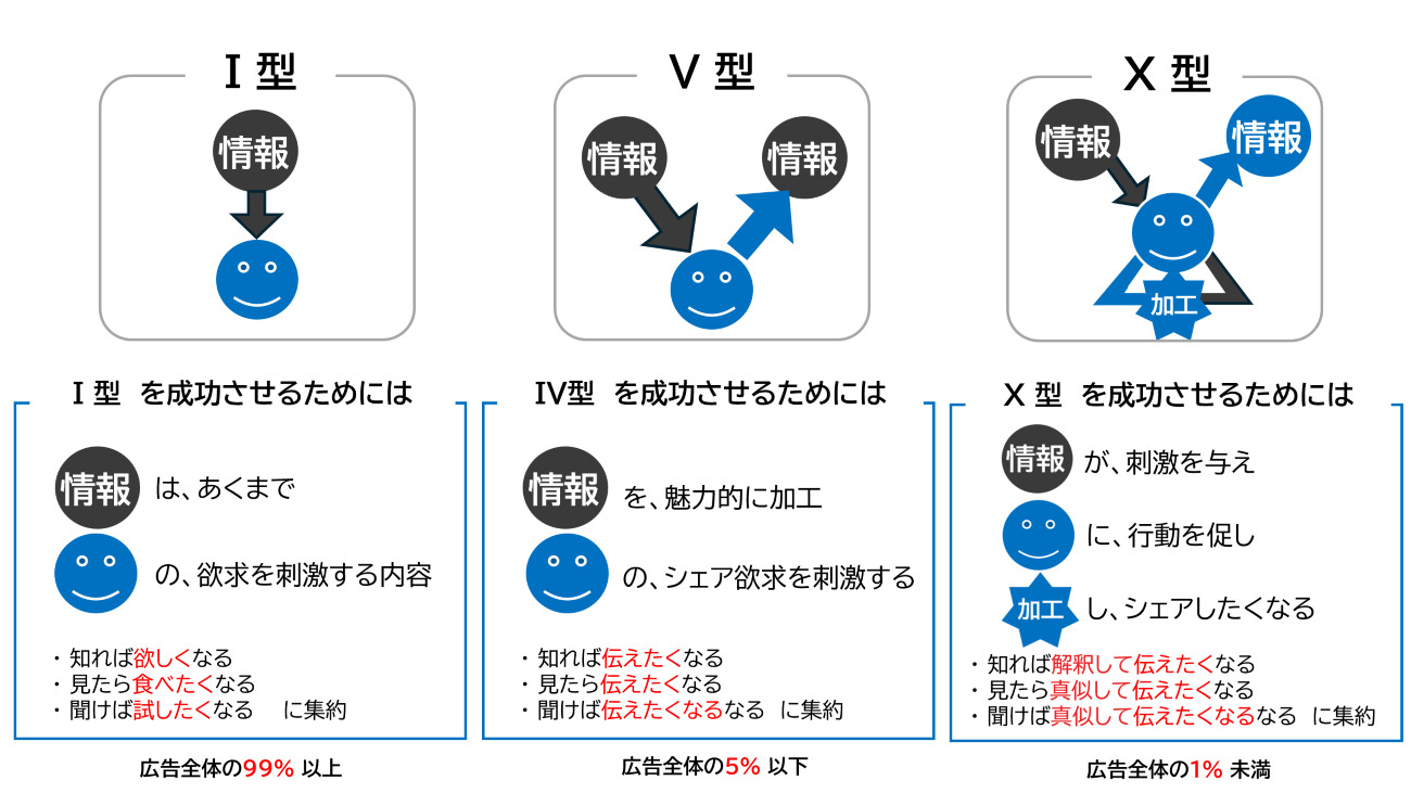 プロモーション施策3つのスタイル