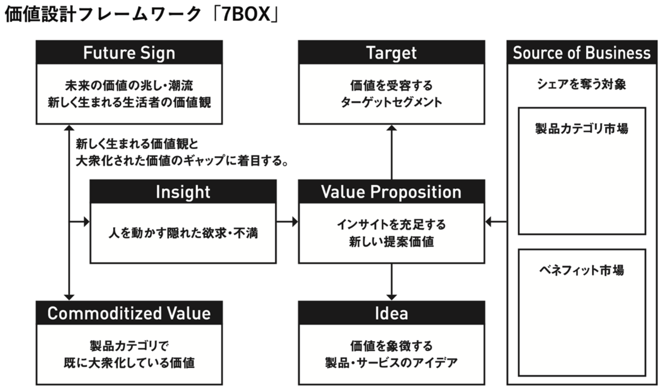 価値設計フレームワーク「7BOX」