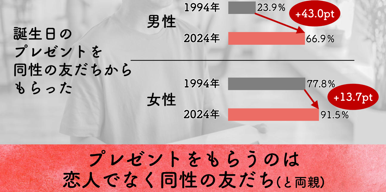 同性から誕生日プレゼントをもらった割合
