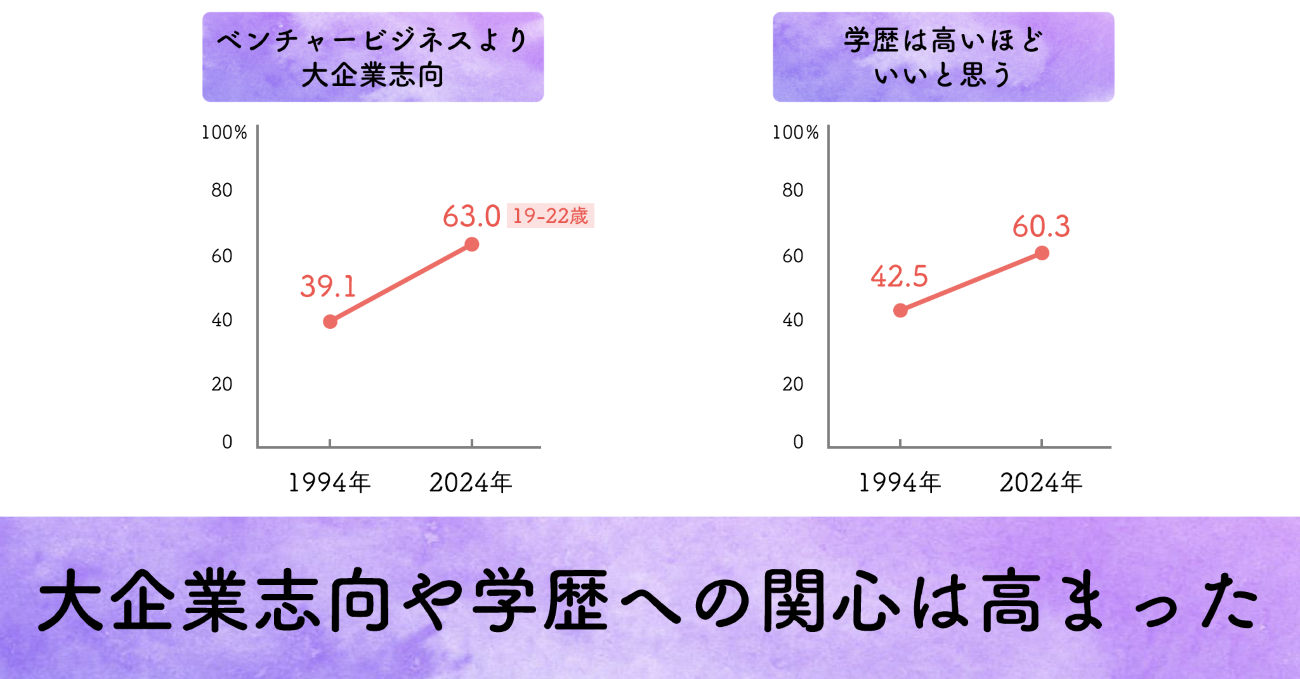 就職先や学歴に関する意識