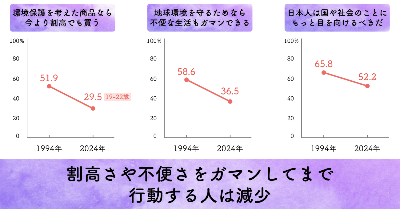 環境保護や社会問題に関する意識